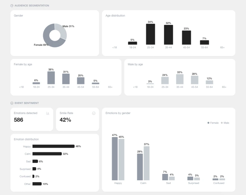 Audience segmentation and sentiment analytics
